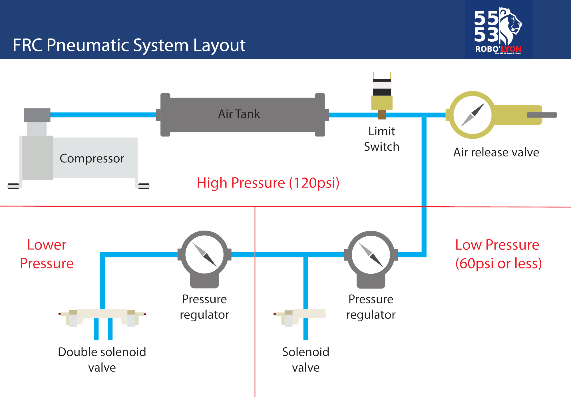 FRC Pneumatics System